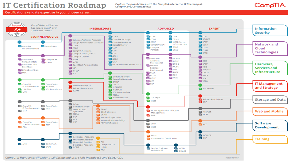 CompTIA IT Career Roadmap | CompTIA Instructors Network