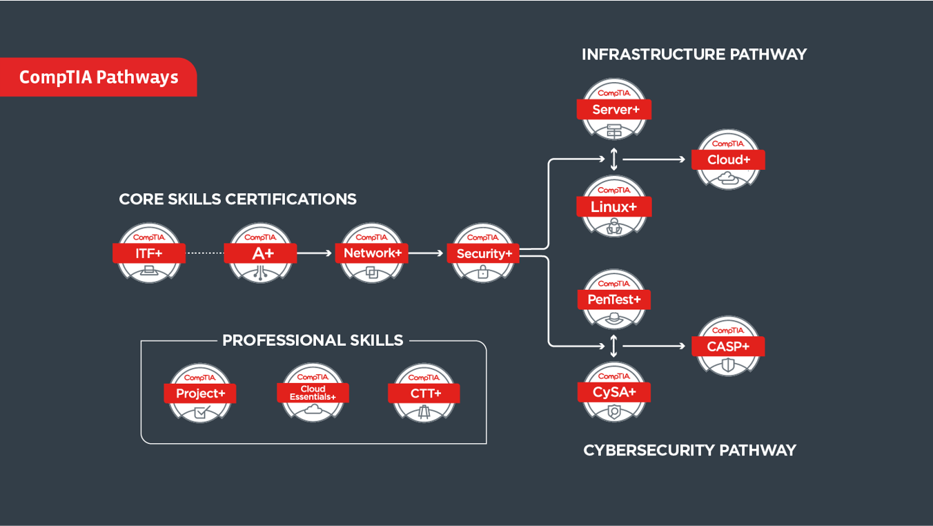 CompTIA Pathway Graphic.png CompTIA Instructors Network