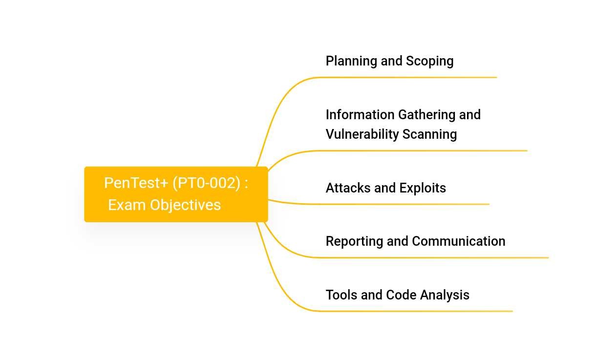 PT0-002 Actualtest