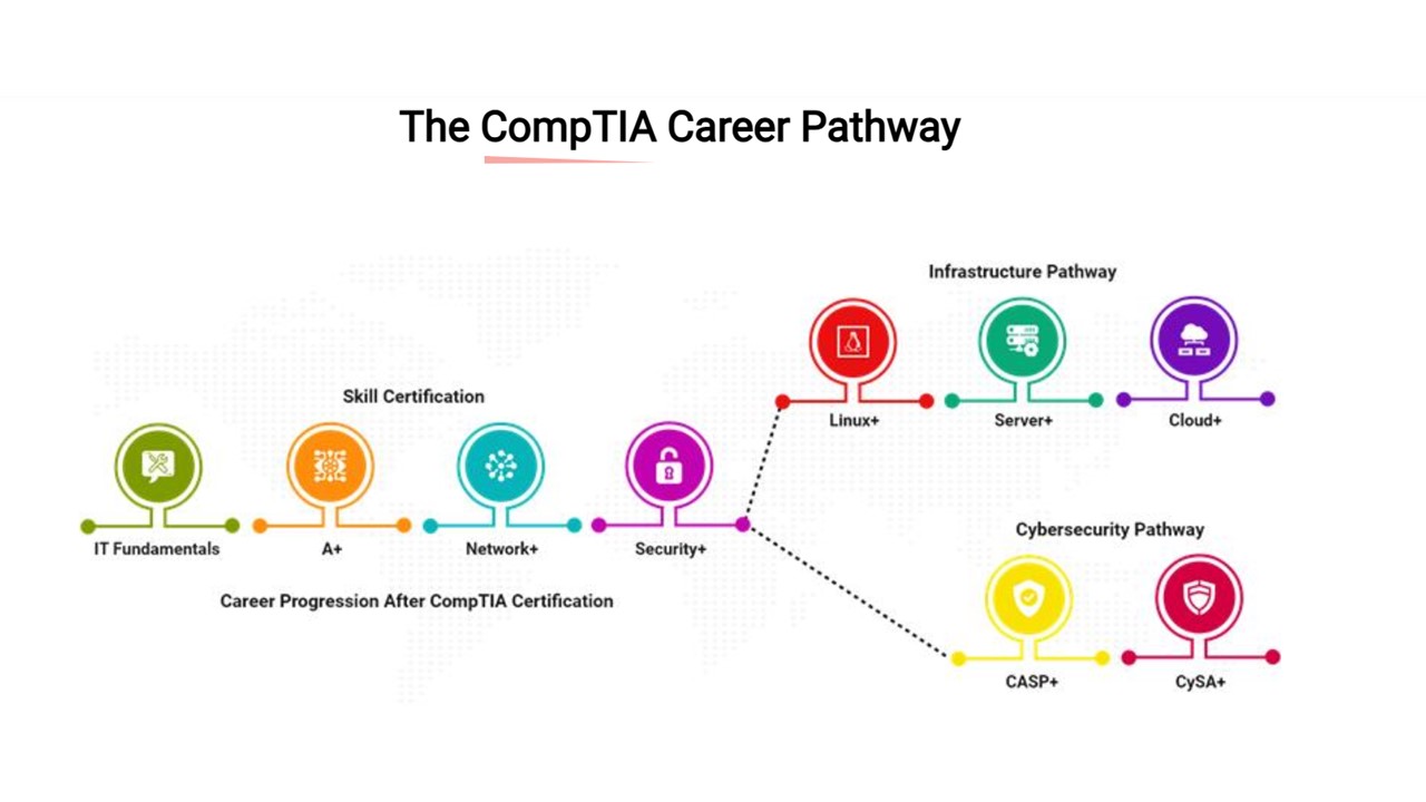 The CompTIA Career Pathway.jpg